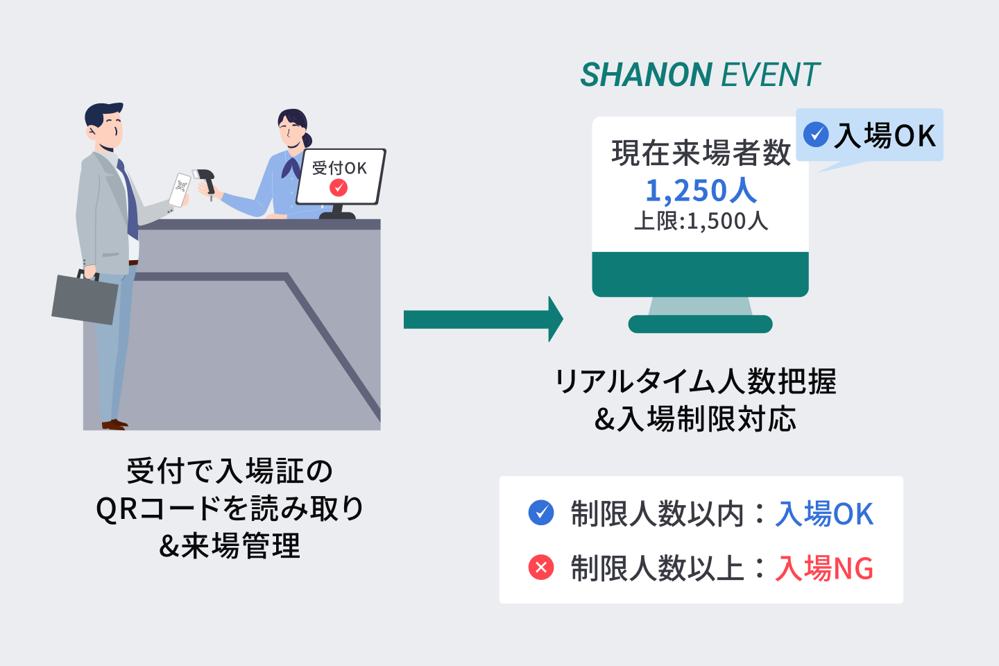来場受付機能のイメージ