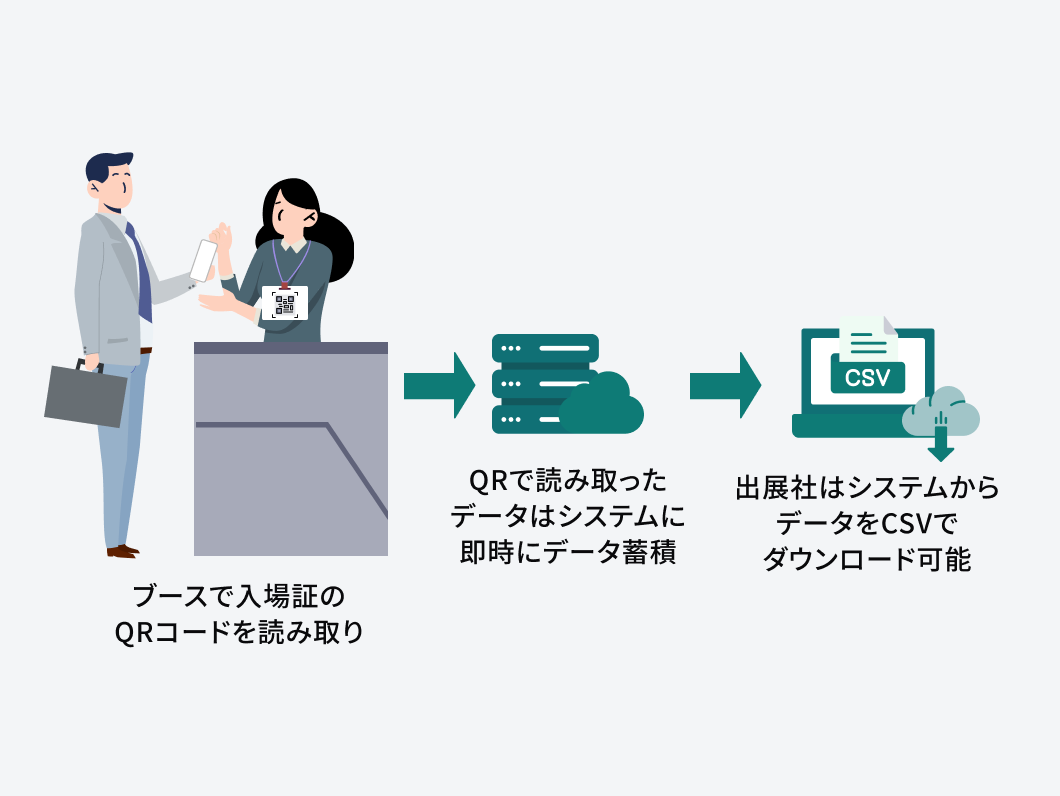 ブース来訪者データを取得し出展者にリアルタイム納品 イメージイラスト