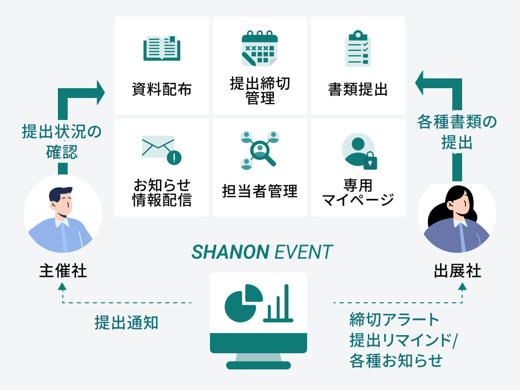 煩雑な出展書類の提出管理はオンラインで完結 イメージイラスト