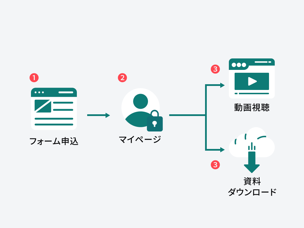 参加者の満足度が最大化する申込から視聴まで迷わせない導線設計 イメージイラスト