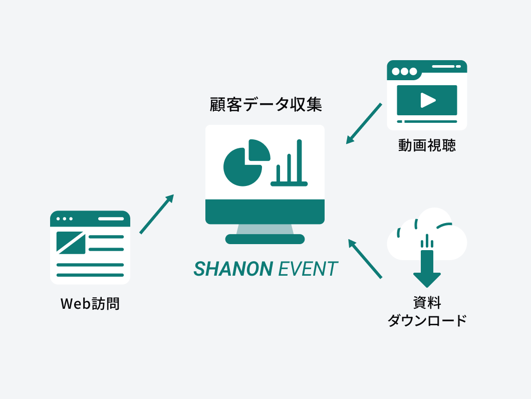 資料ダウンロードや動画視聴履歴を取得し、どの顧客が何に興味があるかを可視化 イメージイラスト