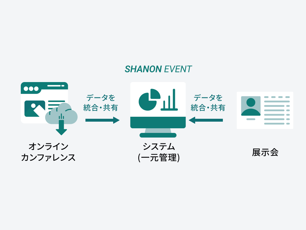 リアル、オンライン双方のデータをデータベースで一元管理 イメージイラスト