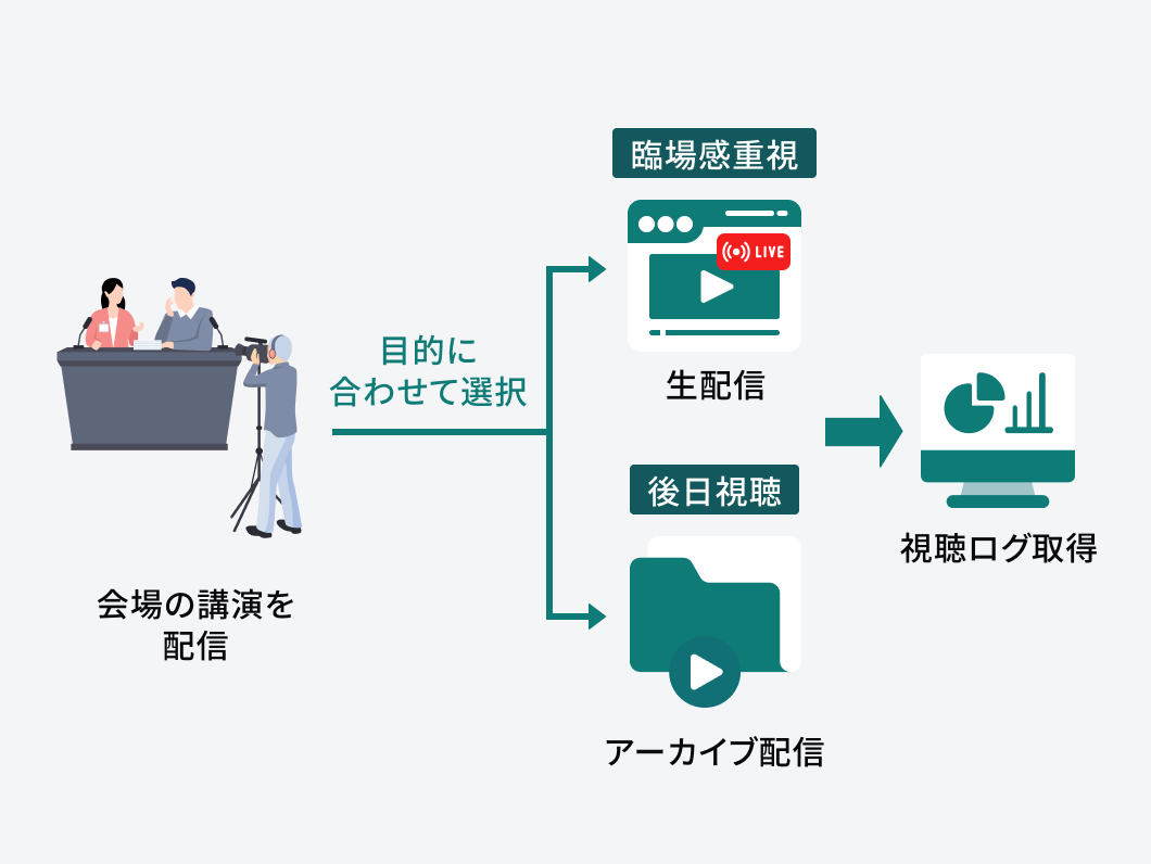 リアルでの映像をオンラインで届ける配信形式はリアルタイム配信とアーカイブ配信、どちらにも対応 イメージイラスト