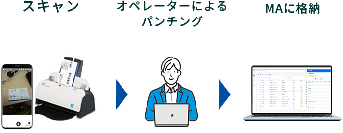 名刺のデータ化からMA連携まで自動化。獲得後の営業活動を高効率化