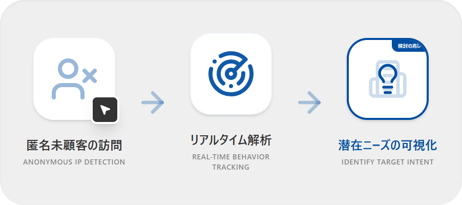 リード情報を取得する前段階から「隠れたニーズ」を発見