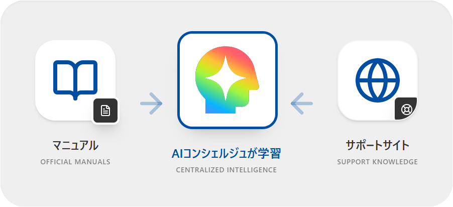 マニュアル・サポートサイトを学習。お悩みをチャットで即座に解消