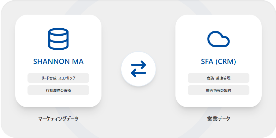 SFAとMAを連携させ、質の高い商談創出と費用対効果の測定を可能に