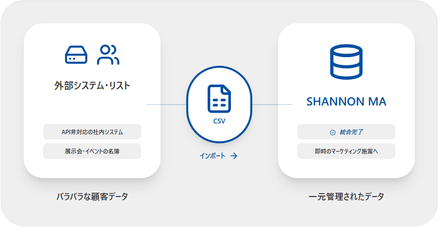 CSVでのデータインポートができるので、API連携不可でも工数を抑えて利用可能