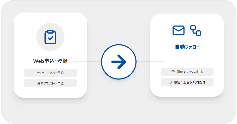 申し込みを起点に自動フォローを実行。顧客体験(UX)を向上