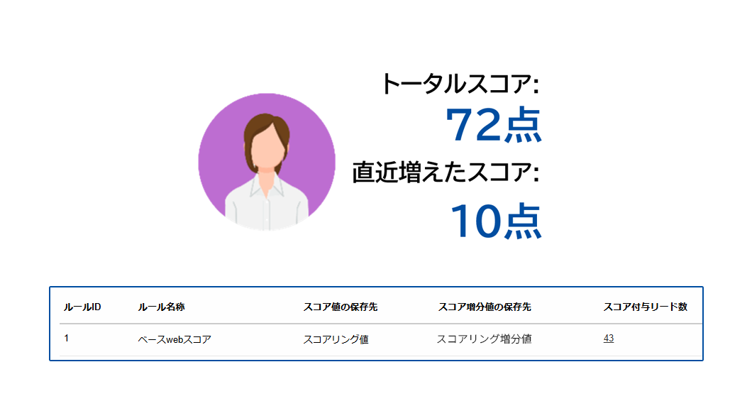 スコアの増分を計測可能なので、「今」アプローチすべきリードを特定