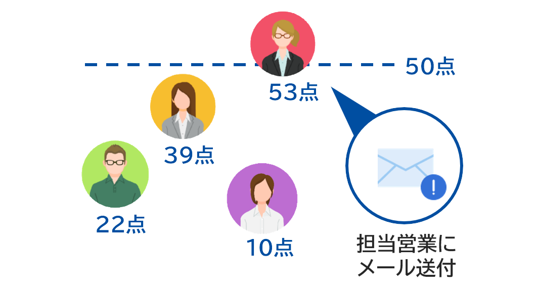 アプローチすべき状態になったら担当へメール通知を送り、即フォローが可能