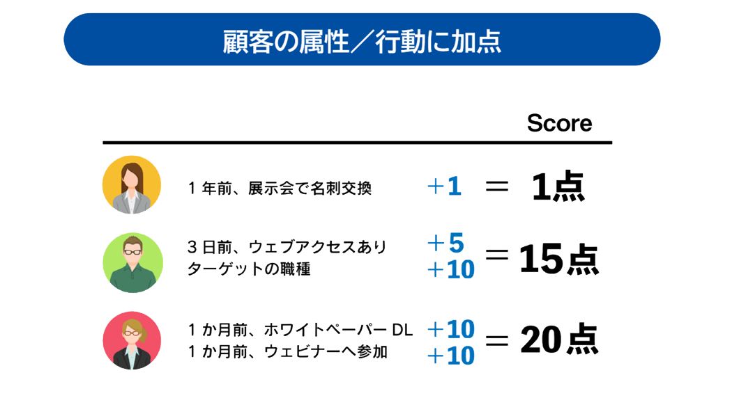 スコアリング機能イメージ