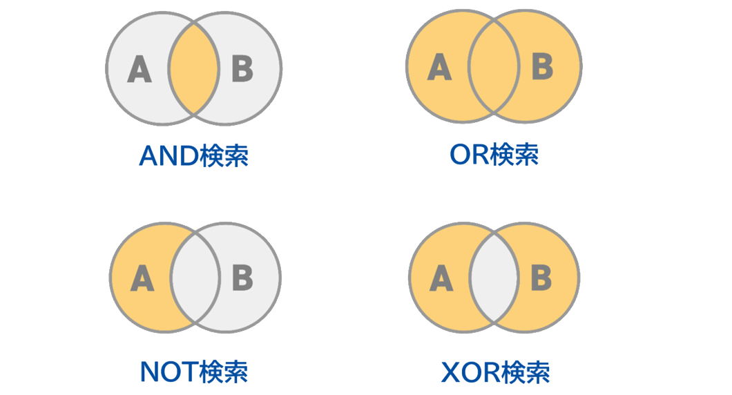 4つの絞り込み方法を組み合わせることで、「A and B and not C」の複雑な条件を簡単に設定