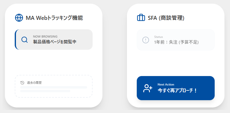 MAとSFAの情報を共有し、失注・停滞商談からの再商談化を創出