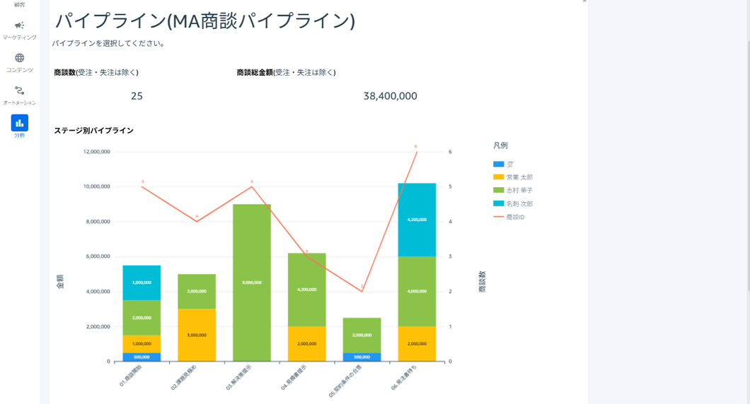 商談の予実管理や停滞状況のレポートはテンプレートで簡単作成