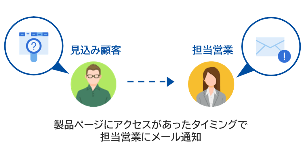 アプローチ条件に組み込むことで、「今、フォローすべきリード」を抽出
