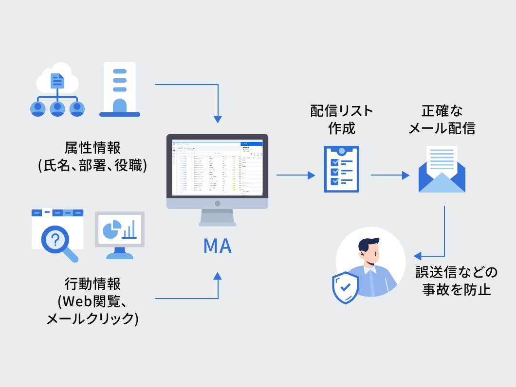 MAのリード管理機能によってリスト作成・配信作業の工数を大幅削減