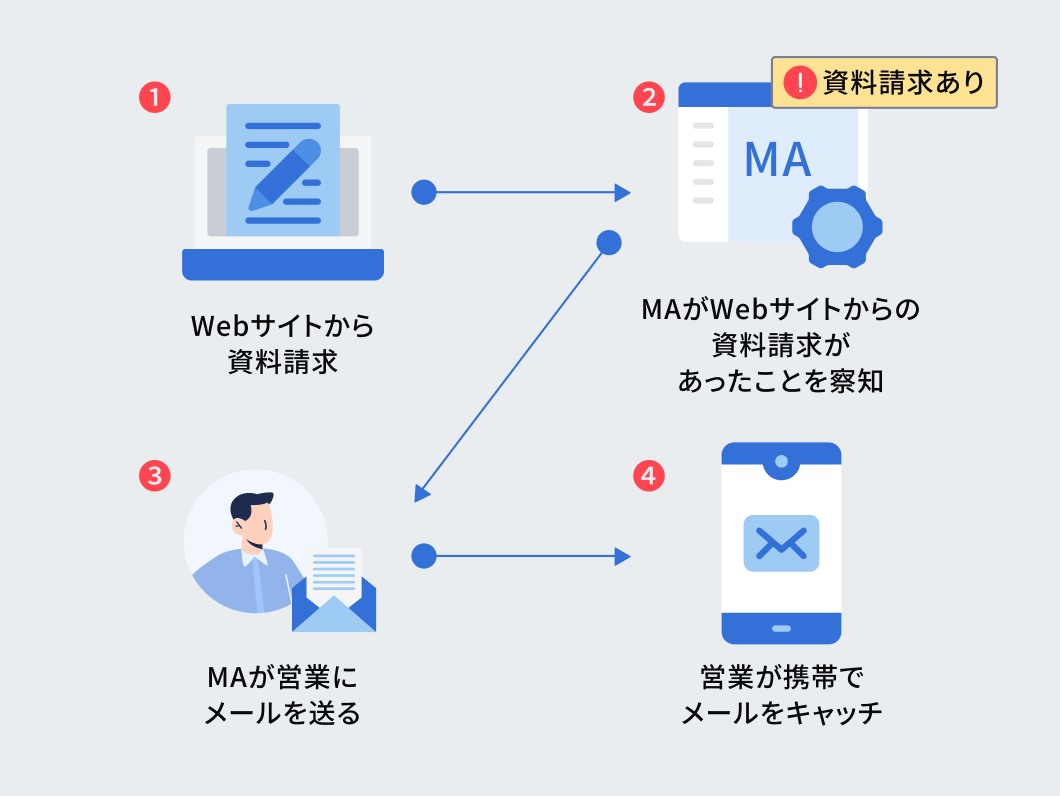 導入から導入後の活用まで充実したサポート体制