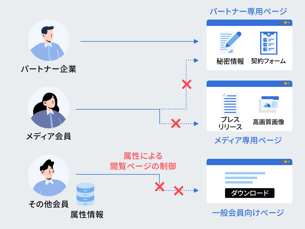 会員専用の「クローズド環境」をノーコードで簡単に構築