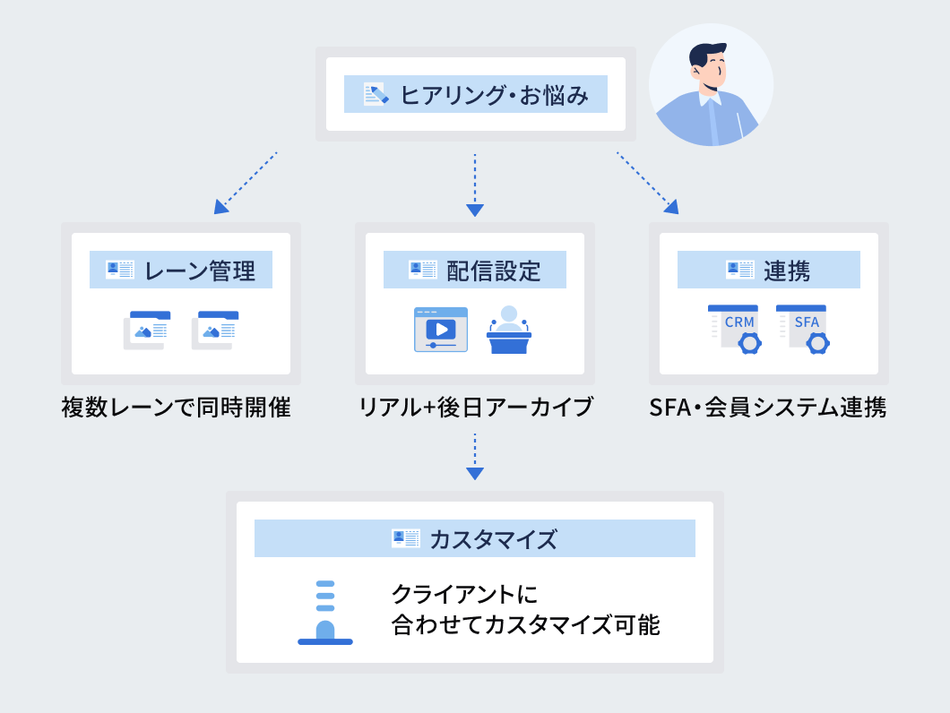 導入から導入後の活用まで充実したサポート体制