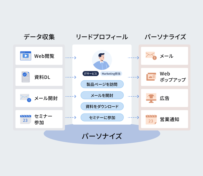 リードの属性情報と履歴情報をもとに細かなパーソナライズが可能