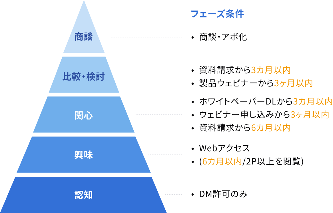 MAを運用できる状態にするためのサポート
