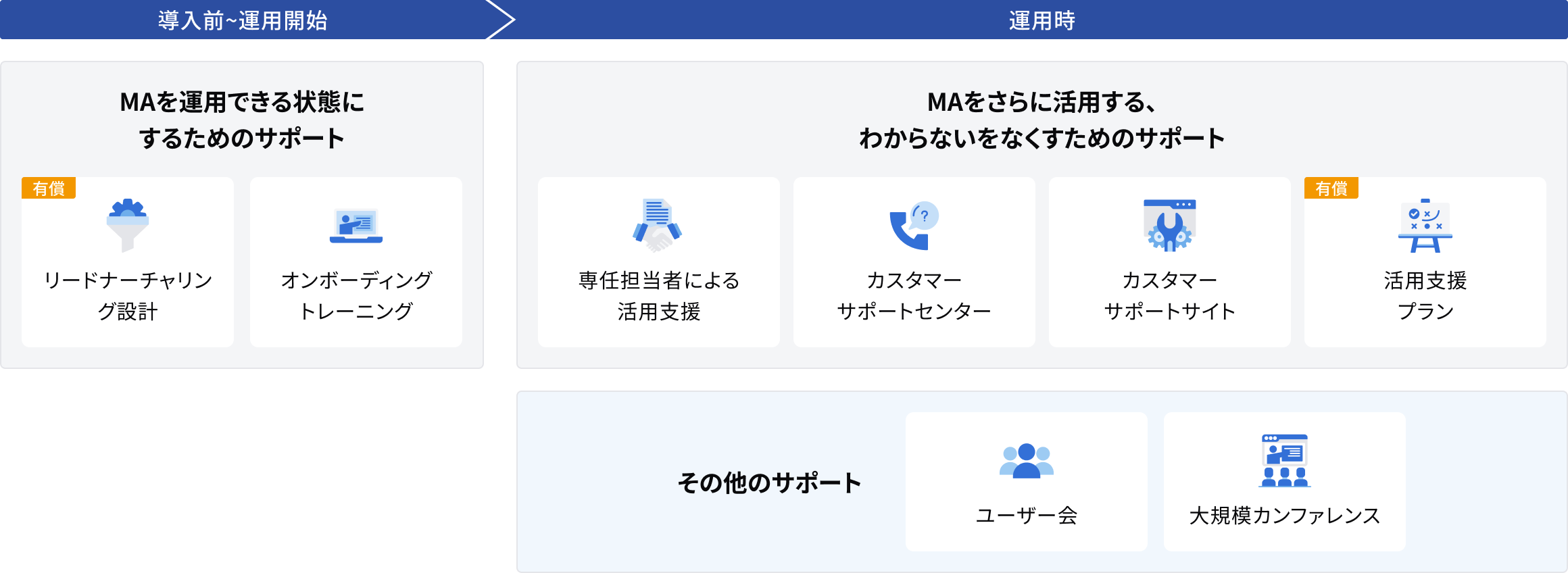 サポートの全体概要