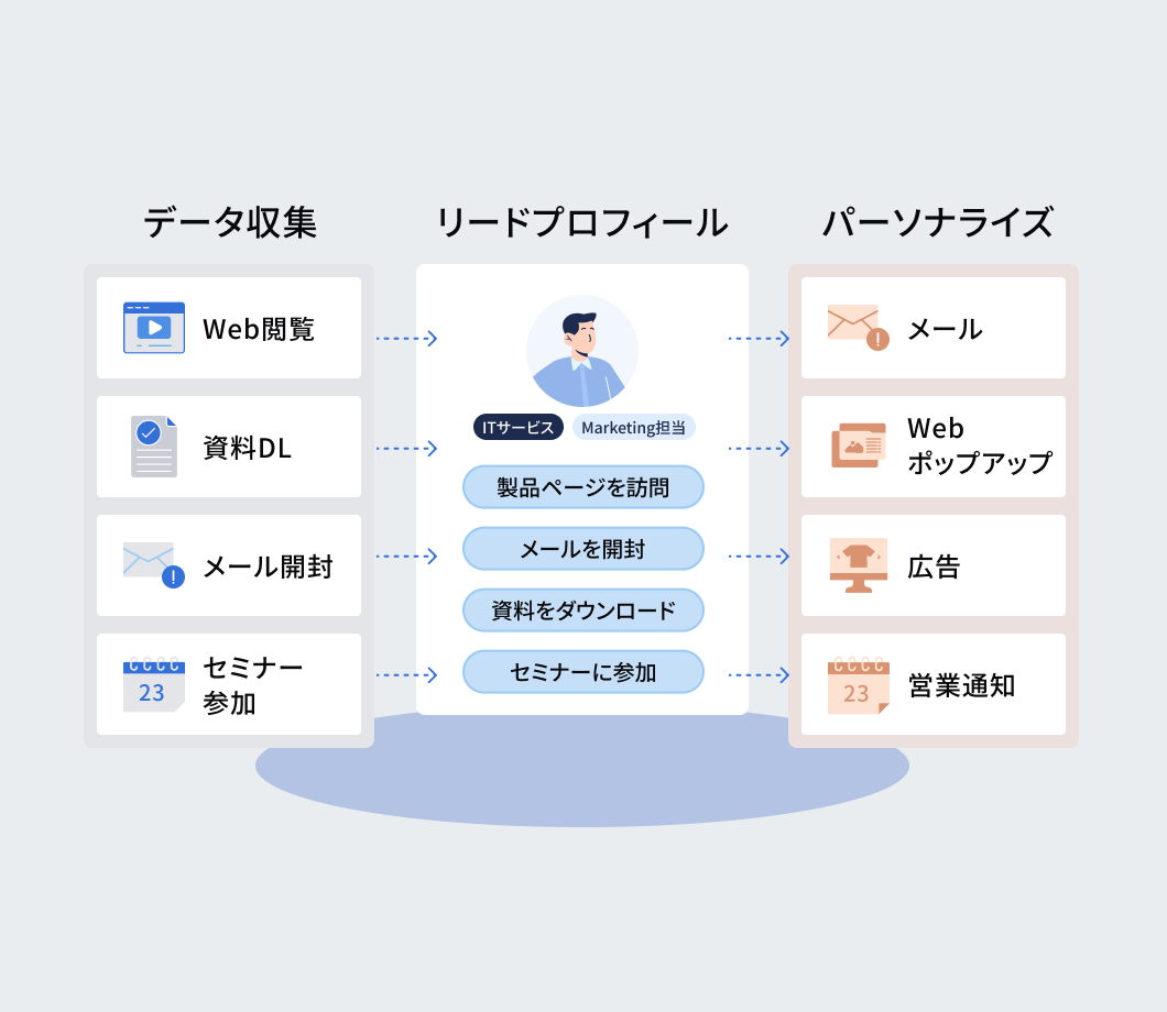 リードの属性情報と履歴情報をもとに細かなパーソナライズが可能