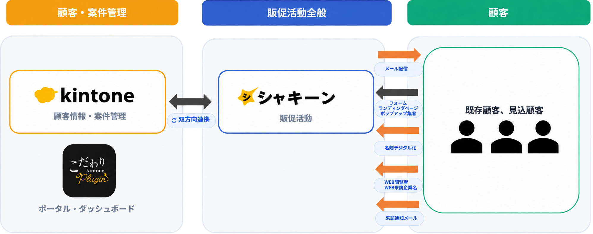 シャキーン by SHANONとkintoneの連携概念図