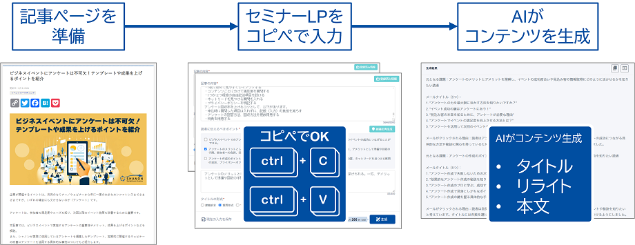 検索上位からAIがコンテンツを生成します。