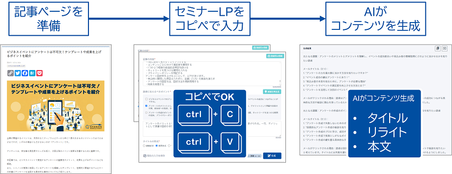 記事の内容からAIがコンテンツを生成します。