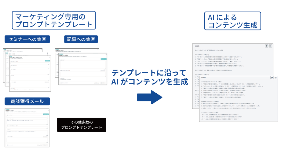 マーケティング専用のプロンプトテンプレートを使うとAIがコンテンツを生成します。