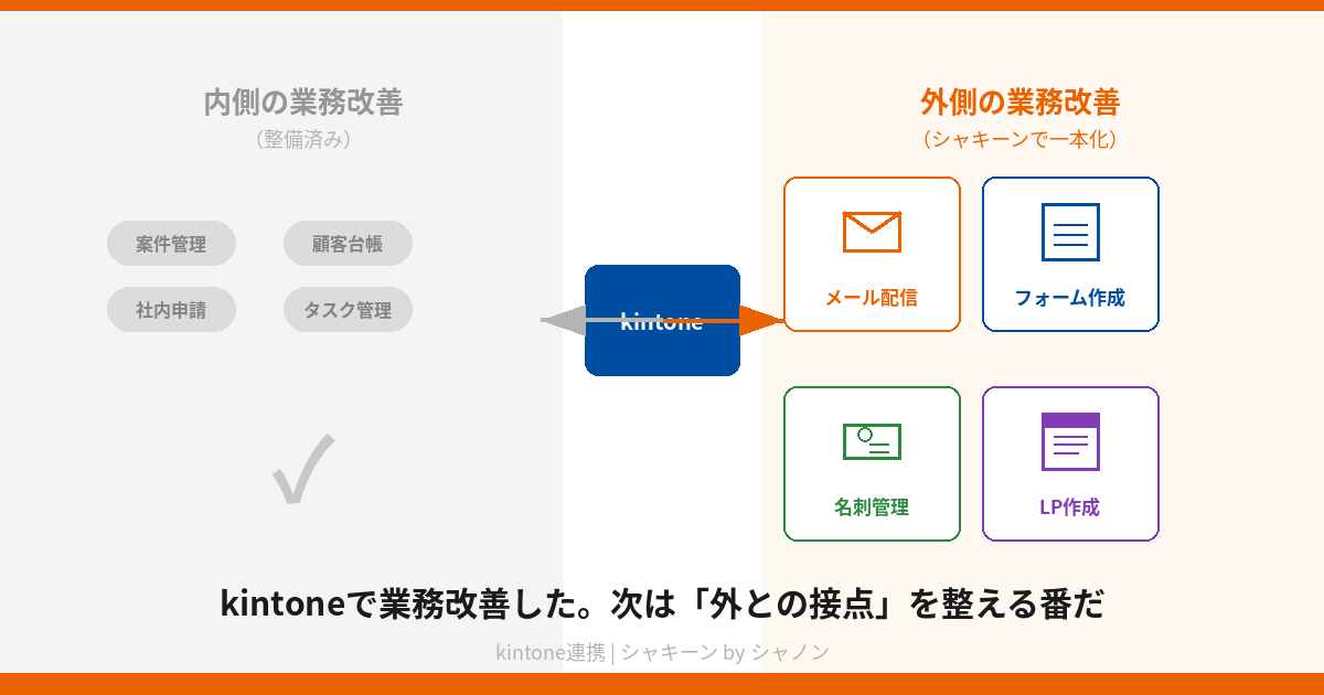 kintoneで業務改善した。次は「外との接点」を整える番だ