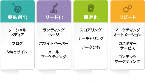 興味創出（ソーシャルメディア、ブログ、Webサイト）、リード化（ランディングページ、ホワイトペーパー、メールマーケティング）、顧客化（スコアリング、ナーチャリング、データ分析）、リピート（マーケティングオートメーション、カスタマーサービス、コンテンツマーケティング）