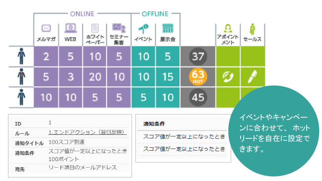 イベントやキャンペーンに合わせて、ホットリードを自在に設定できます。