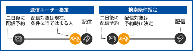 配信対象の指定方法