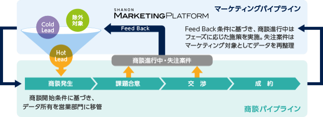 CRM / SFA