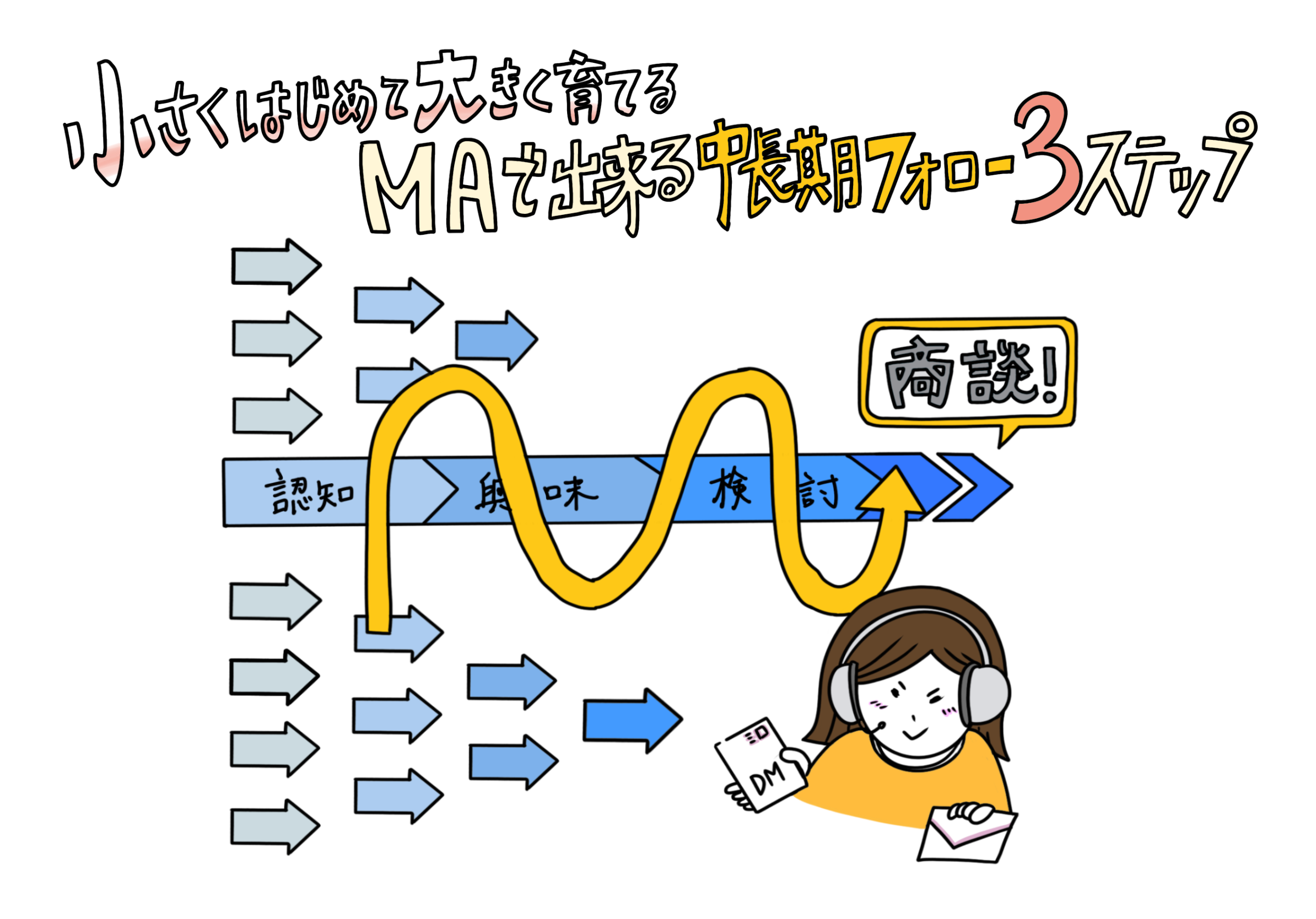 小さくはじめて大きく育てる!MAで出来る中長期フォロー3ステップ 小さくはじめて大きく育てる!MAで出来る中長期フォロー3ステップ