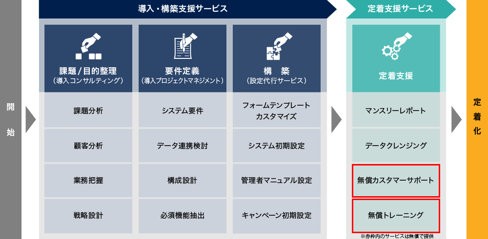 fig：万全のトータルサポート体制