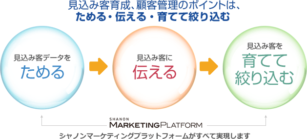 見込み客育成、顧客管理のポイントは、ためる・伝える・育てて絞り込む