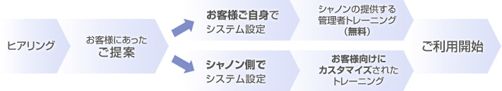 fig：導入までの流れ「1.ヒアリング　2.ご提案 システム設定　3.トレーニング　4.ご利用開始」